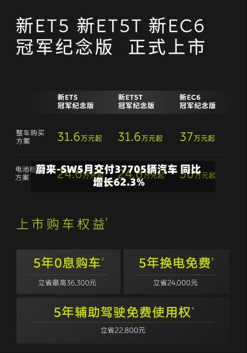蔚来-SW5月交付37705辆汽车 同比增长62.3%-第3张图片