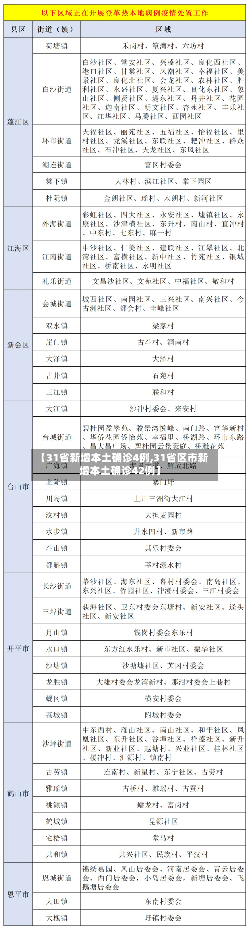 【31省新增本土确诊4例,31省区市新增本土确诊42例】-第3张图片