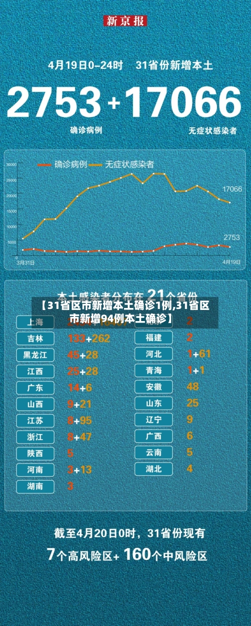 【31省区市新增本土确诊1例,31省区市新增94例本土确诊】