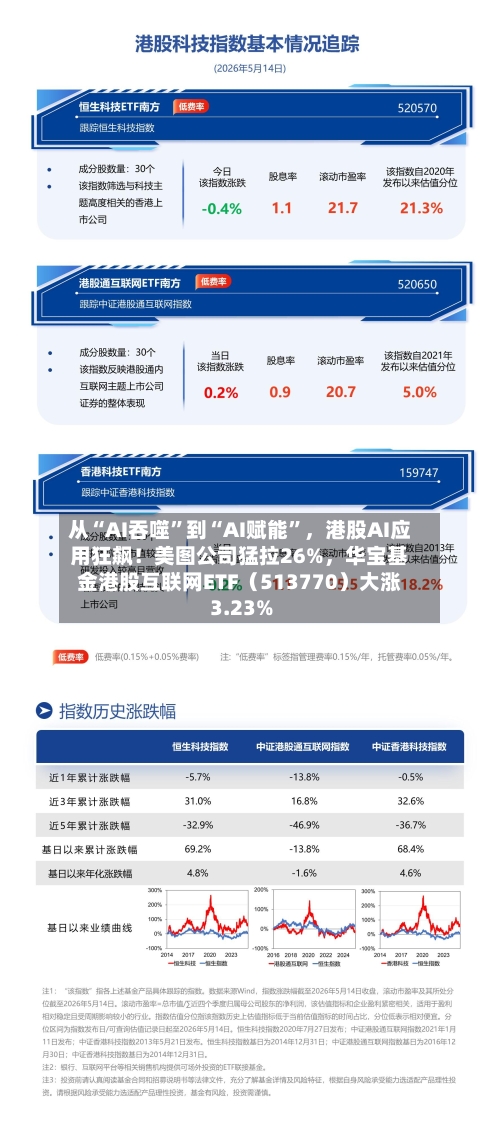 从“AI吞噬”到“AI赋能”	，港股AI应用狂飙！美图公司猛拉26%，华宝基金港股互联网ETF（513770）大涨3.23%-第3张图片