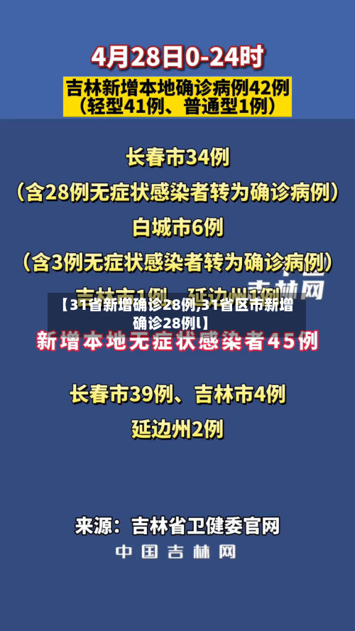 【31省新增确诊28例,31省区市新增确诊28例l】