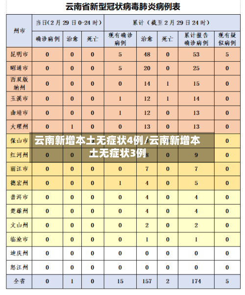 云南新增本土无症状4例/云南新增本土无症状3例-第3张图片
