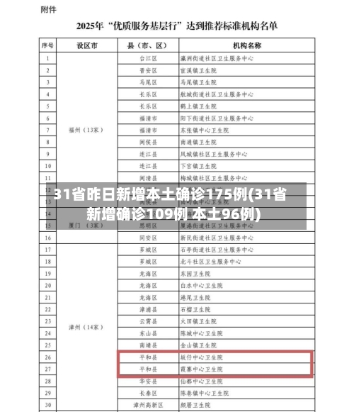 31省昨日新增本土确诊175例(31省新增确诊109例 本土96例)