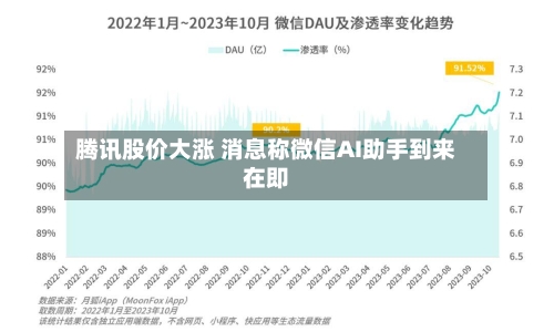 腾讯股价大涨 消息称微信AI助手到来在即