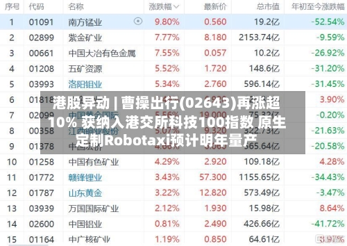 港股异动 | 曹操出行(02643)再涨超10% 获纳入港交所科技100指数 原生定制Robotaxi预计明年量产-第2张图片
