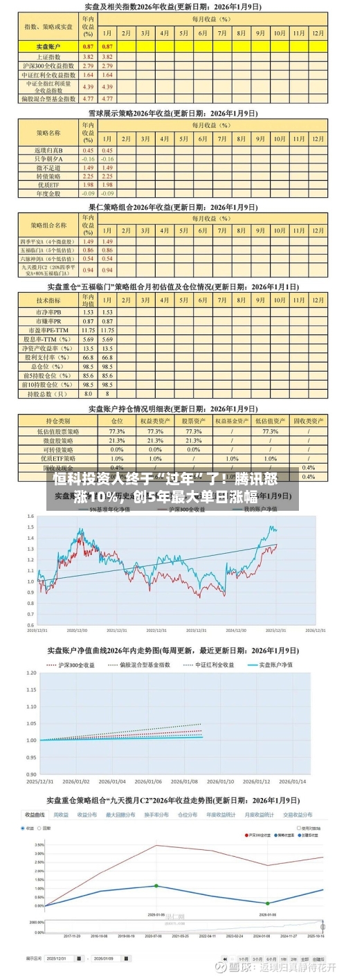 恒科投资人终于“过年”了！腾讯怒涨10%，创5年最大单日涨幅-第2张图片