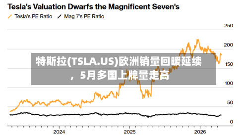特斯拉(TSLA.US)欧洲销量回暖延续，5月多国上牌量走高-第2张图片
