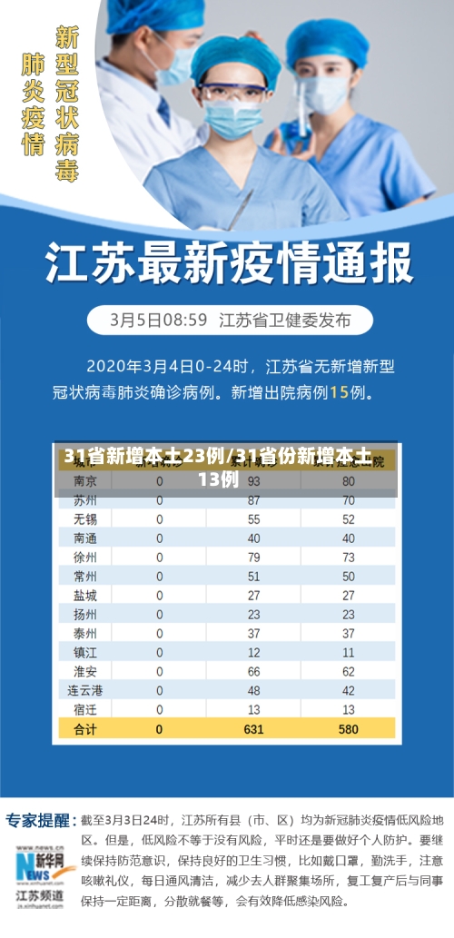 31省新增本土23例/31省份新增本土13例