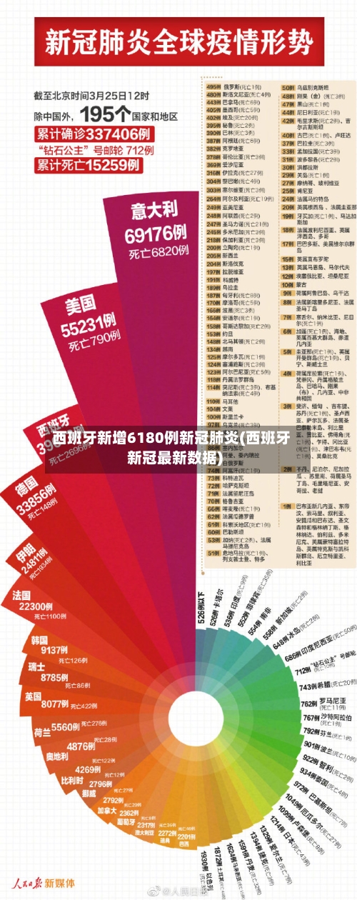 西班牙新增6180例新冠肺炎(西班牙新冠最新数据)