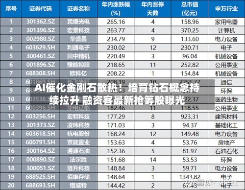 AI催化金刚石散热！培育钻石概念持续拉升 融资客最新抢筹股曝光
