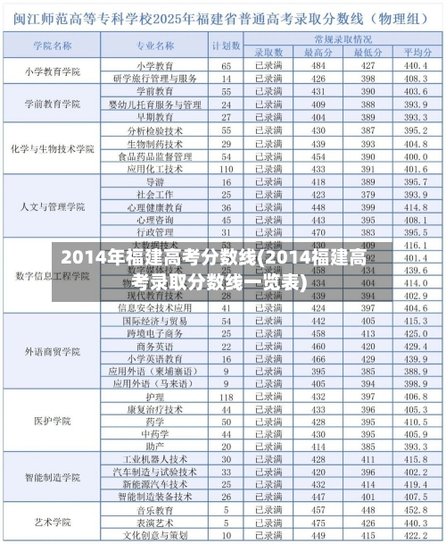 2014年福建高考分数线(2014福建高考录取分数线一览表)