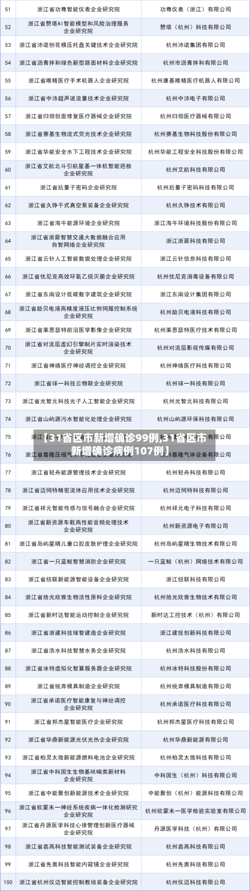 【31省区市新增确诊99例,31省区市新增确诊病例107例】-第2张图片