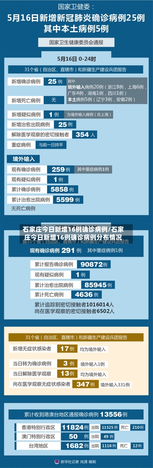 石家庄今日新增16例确诊病例/石家庄今日新增16例确诊病例分布情况-第3张图片