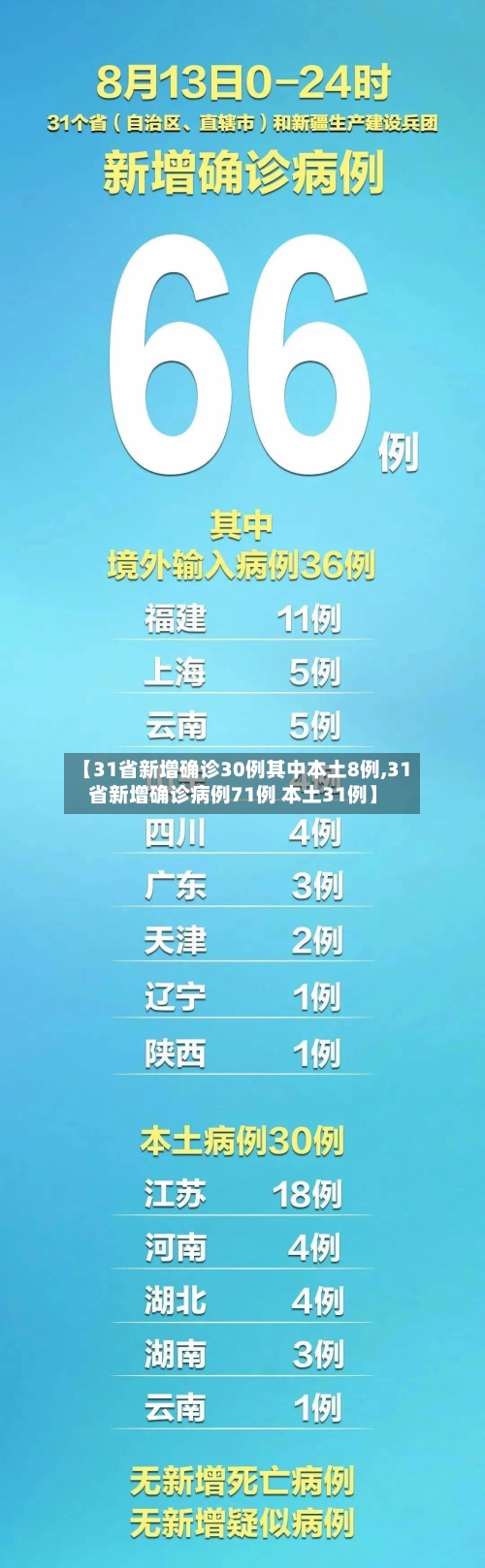 【31省新增确诊30例其中本土8例,31省新增确诊病例71例 本土31例】