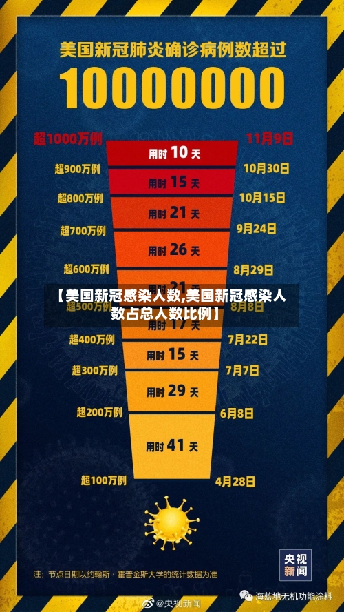 【美国新冠感染人数,美国新冠感染人数占总人数比例】-第3张图片