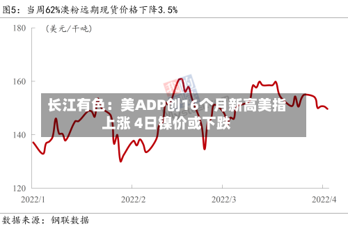 长江有色：美ADP创16个月新高美指上涨 4日镍价或下跌