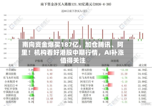 南向资金爆买187亿	，加仓腾讯、阿里！机构看好港股中期行情，AI补涨值得关注-第3张图片
