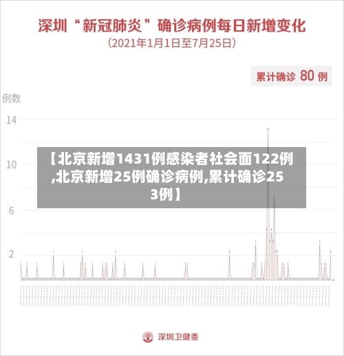 【北京新增1431例感染者社会面122例,北京新增25例确诊病例,累计确诊253例】-第3张图片
