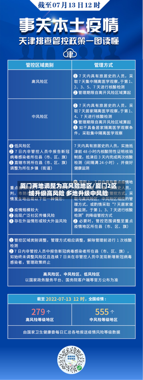 厦门两地调整为高风险地区/厦门2区域升级高风险 多地升级中风险-第3张图片