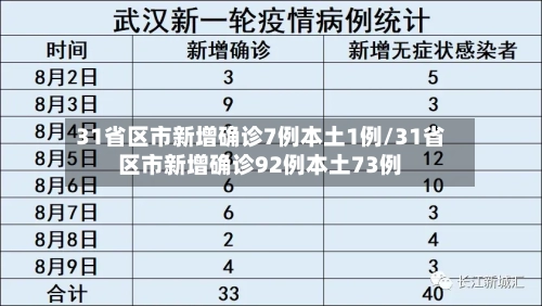 31省区市新增确诊7例本土1例/31省区市新增确诊92例本土73例-第2张图片