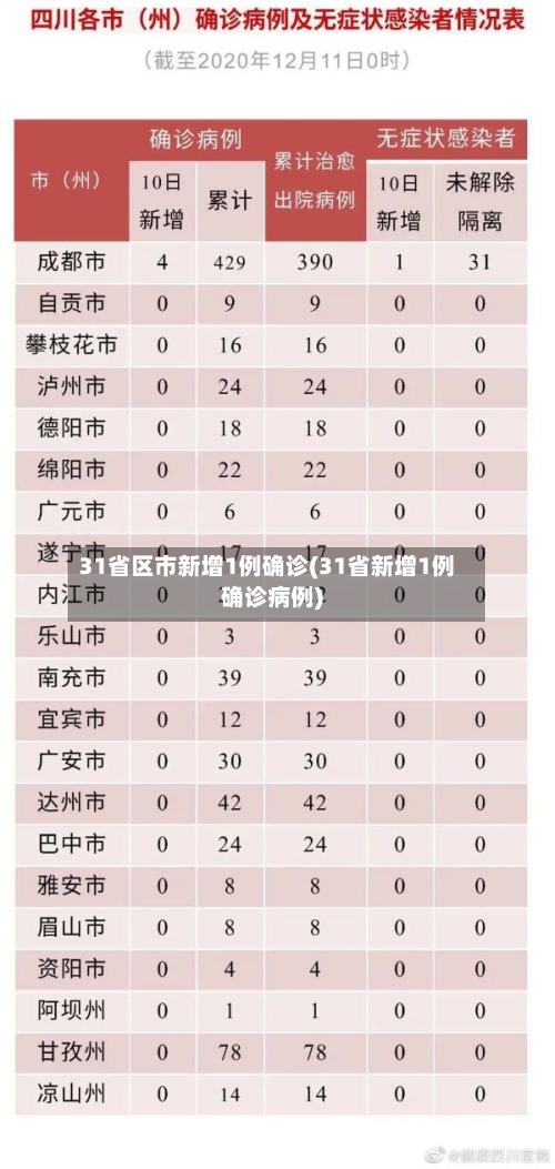 31省区市新增1例确诊(31省新增1例确诊病例)
