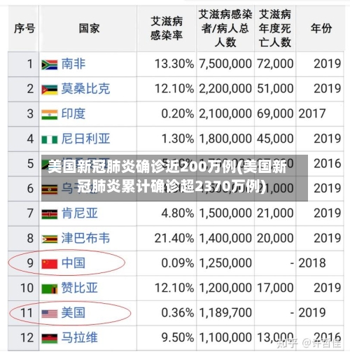 美国新冠肺炎确诊近200万例(美国新冠肺炎累计确诊超2370万例)-第2张图片