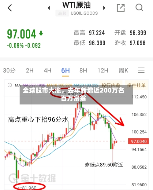 全球股市大涨，去年新增近200万名百万富翁-第2张图片