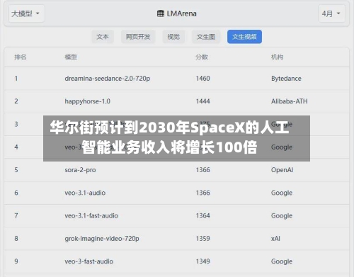 华尔街预计到2030年SpaceX的人工智能业务收入将增长100倍