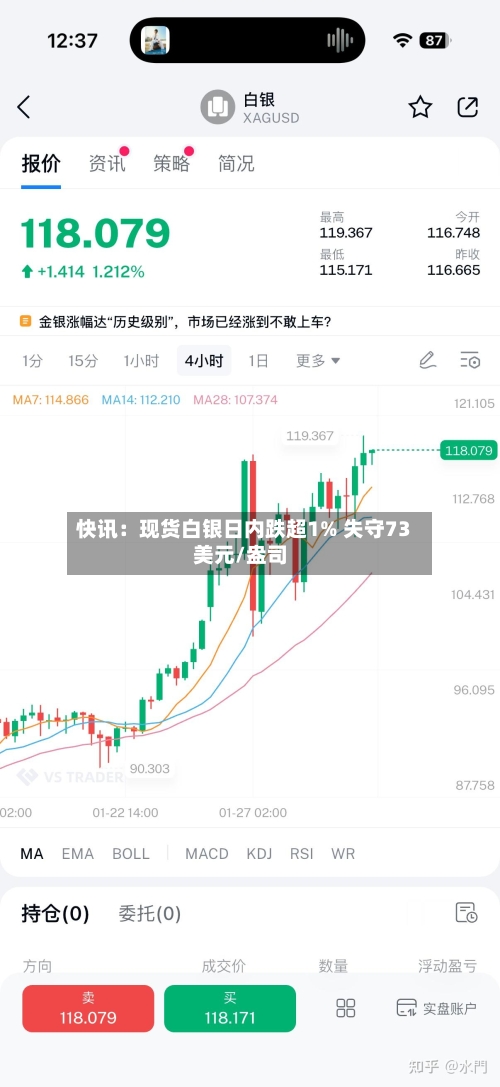 快讯：现货白银日内跌超1% 失守73美元/盎司-第2张图片