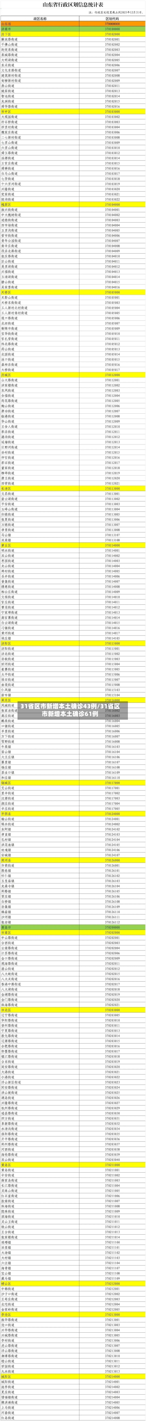 31省区市新增本土确诊43例/31省区市新增本土确诊61例-第2张图片
