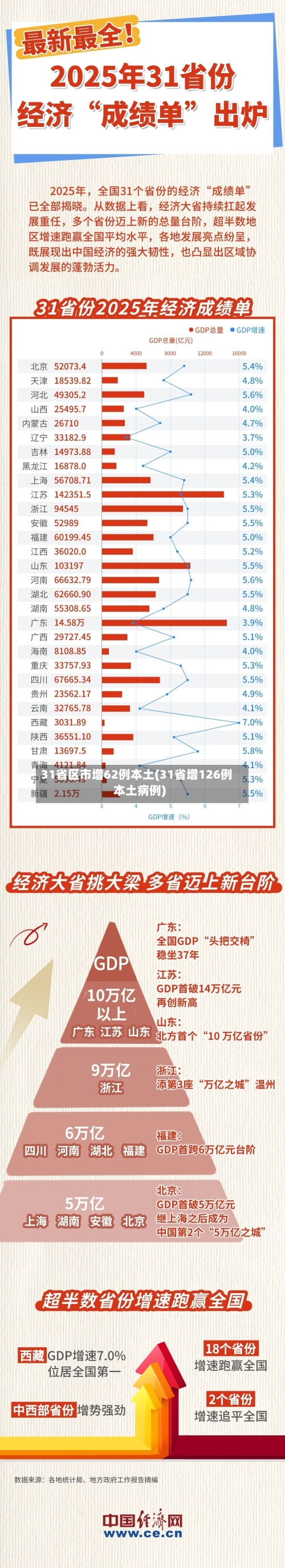 31省区市增62例本土(31省增126例本土病例)