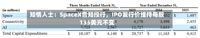 知情人士：SpaceX告知投行，IPO发行价维持每股135美元不变