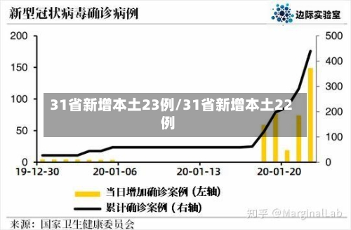 31省新增本土23例/31省新增本土22例-第2张图片