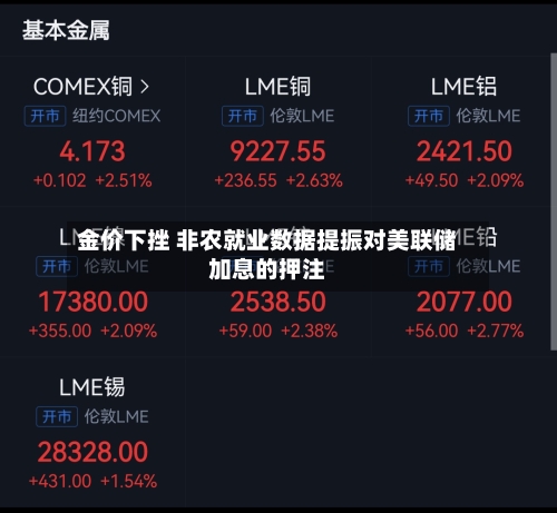 金价下挫 非农就业数据提振对美联储加息的押注
