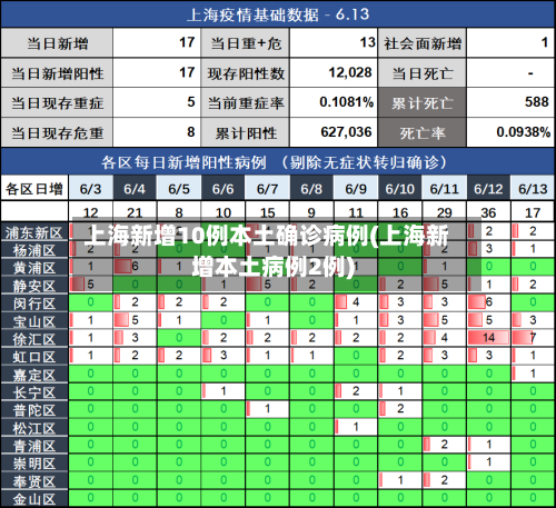 上海新增10例本土确诊病例(上海新增本土病例2例)-第2张图片