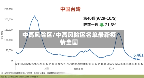 中高风险区/中高风险区名单最新疫情全国