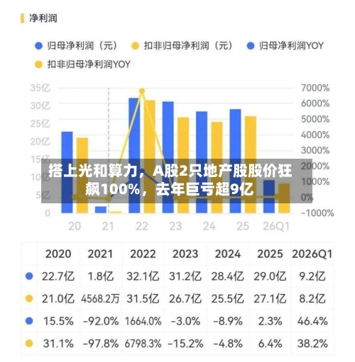 搭上光和算力，A股2只地产股股价狂飙100%	，去年巨亏超9亿-第2张图片