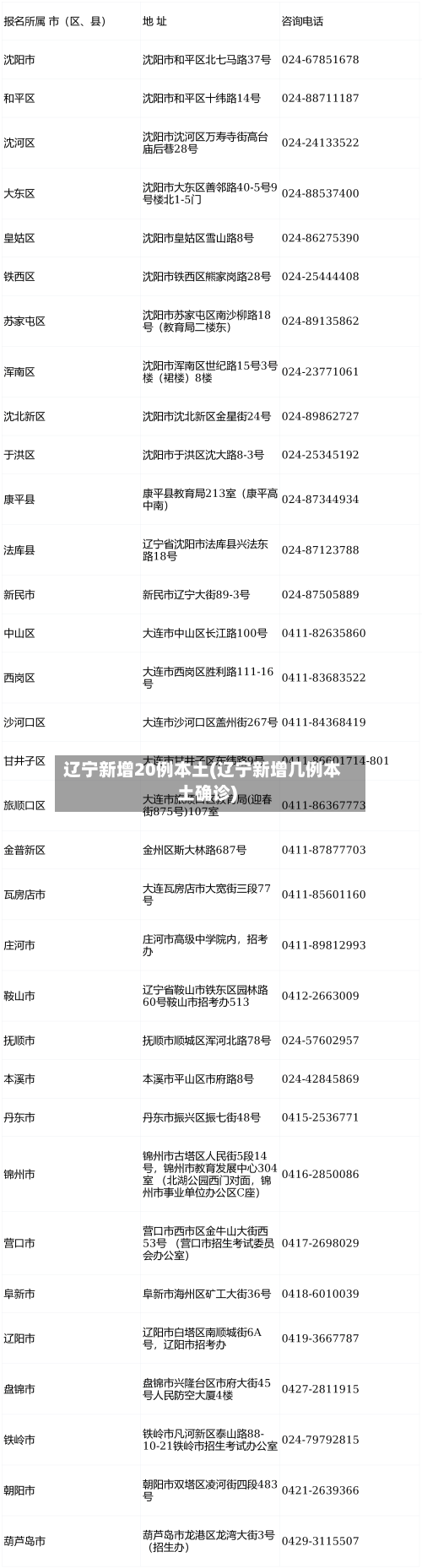 辽宁新增20例本土(辽宁新增几例本土确诊)-第2张图片