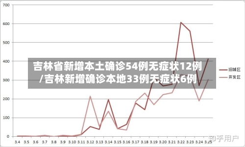 吉林省新增本土确诊54例无症状12例/吉林新增确诊本地33例无症状6例