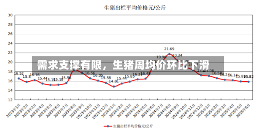需求支撑有限，生猪周均价环比下滑-第2张图片