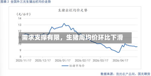 需求支撑有限	，生猪周均价环比下滑-第3张图片