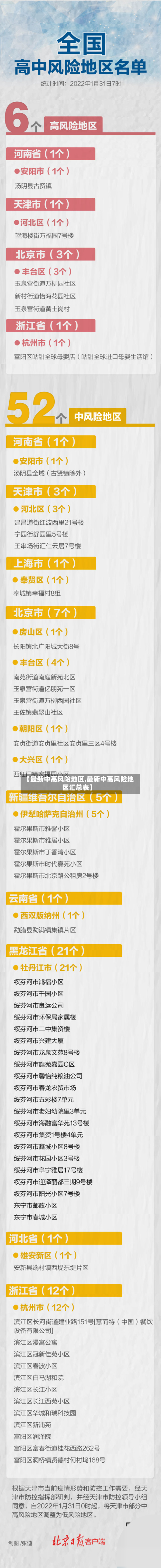 【最新中高风险地区,最新中高风险地区汇总表】