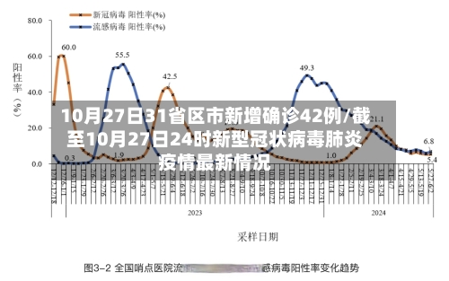 10月27日31省区市新增确诊42例/截至10月27日24时新型冠状病毒肺炎疫情最新情况-第2张图片