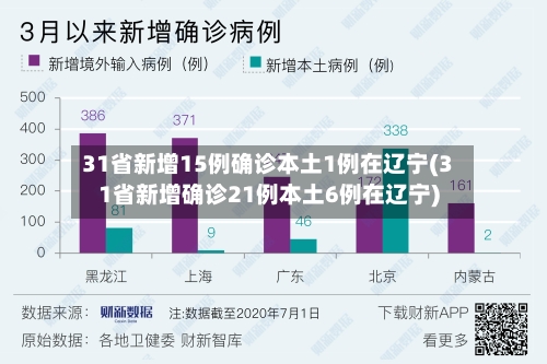 31省新增15例确诊本土1例在辽宁(31省新增确诊21例本土6例在辽宁)-第3张图片