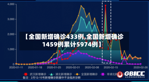 【全国新增确诊433例,全国新增确诊1459例累计5974例】