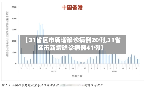 【31省区市新增确诊病例20例,31省区市新增确诊病例41例】