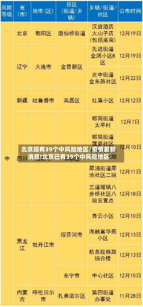 北京现有39个中风险地区/疫情最新消息!北京已有39个中风险地区-第2张图片