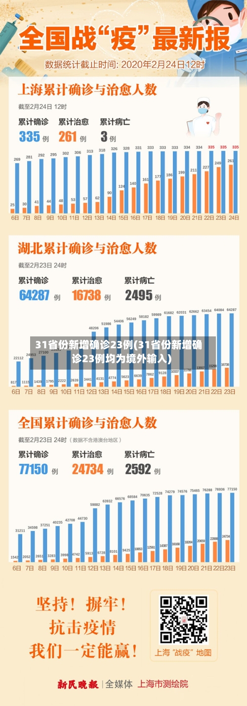 31省份新增确诊23例(31省份新增确诊23例均为境外输入)