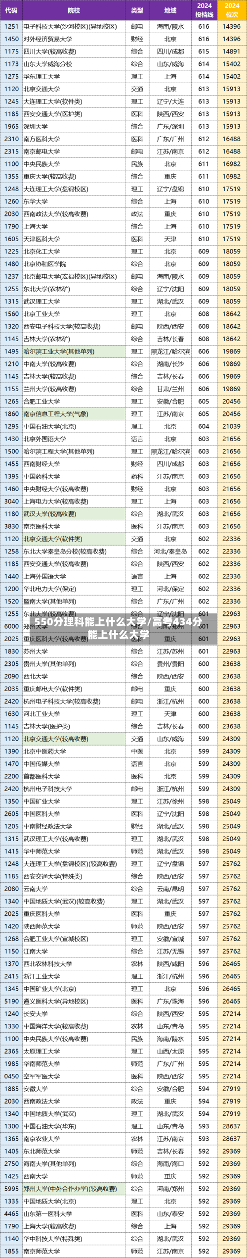 550分理科能上什么大学/高考434分能上什么大学-第2张图片