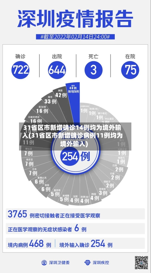31省区市新增确诊14例均为境外输入(31省区市新增确诊病例11例均为境外输入)